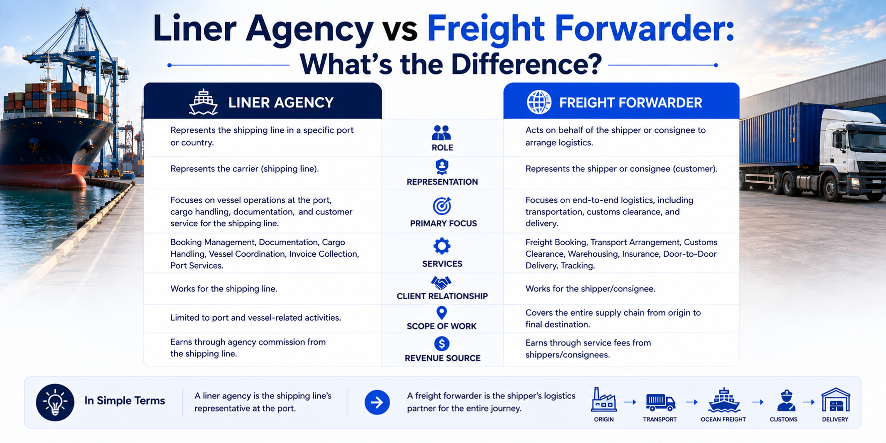 Liner Agency vs Freight Forwarder: What's the Difference?