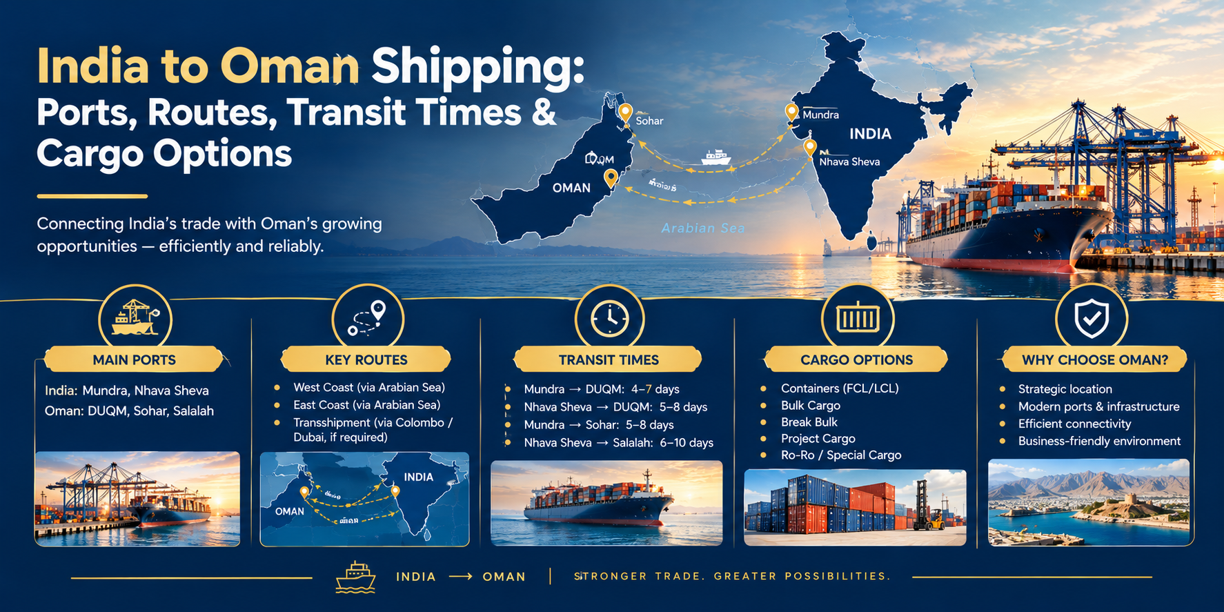 India to Oman Shipping: Ports, Routes, Transit Times & Cargo Options